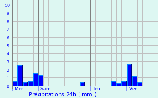 Graphique des précipitations prvues pour Forceville-en-Vimeu