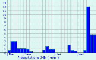 Graphique des précipitations prvues pour Asques