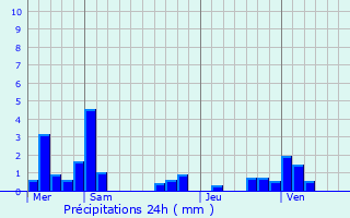 Graphique des précipitations prvues pour Fresnoy-en-Chausse