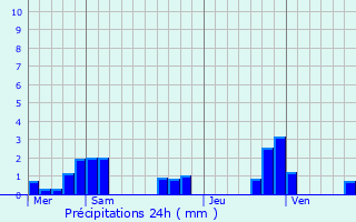 Graphique des précipitations prvues pour Mont-et-Marr