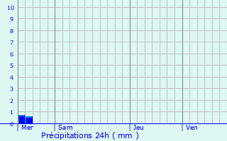 Graphique des précipitations prvues pour Fcamp