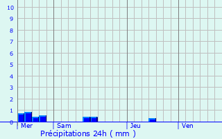 Graphique des précipitations prvues pour Plougoulm