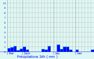 Graphique des précipitations prvues pour Bouvignies