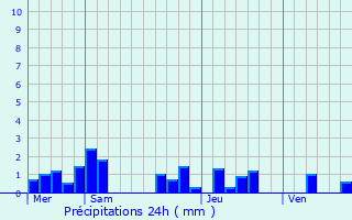 Graphique des précipitations prvues pour Famars