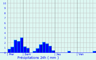 Graphique des précipitations prvues pour Le Pontet