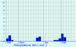 Graphique des précipitations prvues pour Campagne-ls-Hesdin