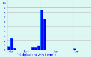 Graphique des précipitations prvues pour Braine-le-Comte