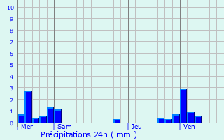 Graphique des précipitations prvues pour Framicourt