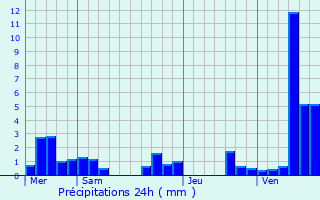 Graphique des précipitations prvues pour Fajolles
