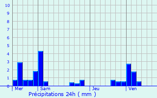Graphique des précipitations prvues pour Hailles