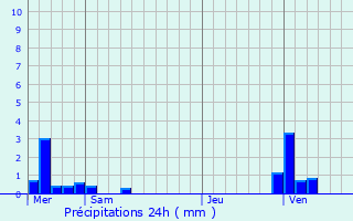 Graphique des précipitations prvues pour Bourseville