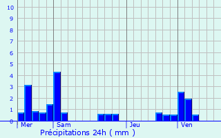 Graphique des précipitations prvues pour Sauvillers-Mongival