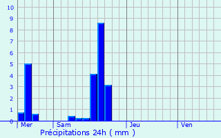 Graphique des précipitations prvues pour Anhe