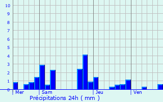 Graphique des précipitations prvues pour Paroy-sur-Tholon