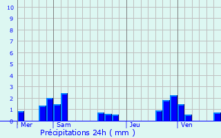 Graphique des précipitations prvues pour Challement