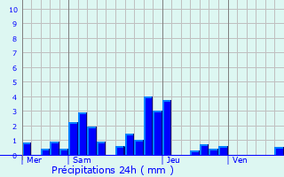 Graphique des précipitations prvues pour Sennevoy-le-Haut