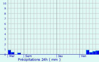 Graphique des précipitations prvues pour Portet-d