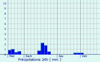 Graphique des précipitations prvues pour Heugueville-sur-Sienne