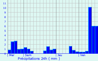Graphique des précipitations prvues pour Garganvillar