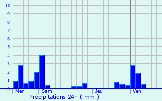 Graphique des précipitations prvues pour Cottenchy