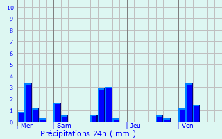 Graphique des précipitations prvues pour Fouquenies