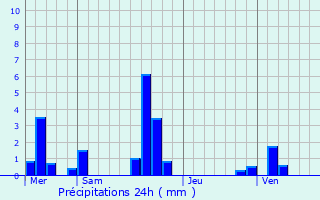 Graphique des précipitations prvues pour Fresne-l