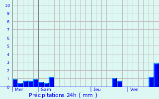 Graphique des précipitations prvues pour Jacou