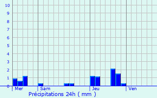 Graphique des précipitations prvues pour Rochefort