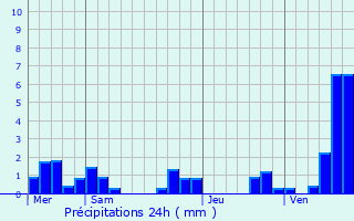 Graphique des précipitations prvues pour Bressols