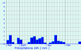 Graphique des précipitations prvues pour Bischwihr