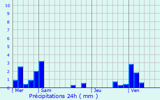 Graphique des précipitations prvues pour Creuse