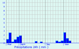 Graphique des précipitations prvues pour Andainville
