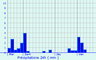 Graphique des précipitations prvues pour Rumigny