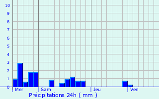 Graphique des précipitations prvues pour Bertrambois