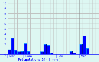 Graphique des précipitations prvues pour Lachausse-du-Bois-d