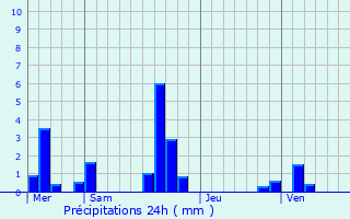 Graphique des précipitations prvues pour Tournedos-sur-Seine