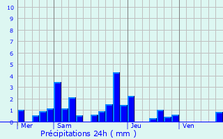 Graphique des précipitations prvues pour Vzannes