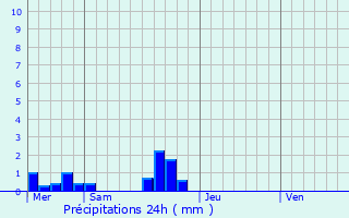 Graphique des précipitations prvues pour Saint-Roch-sur-grenne