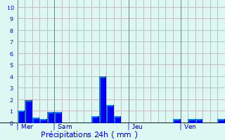 Graphique des précipitations prvues pour Saint-Aubin-de-Scellon