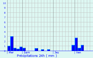 Graphique des précipitations prvues pour Canehan