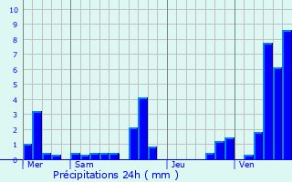 Graphique des précipitations prvues pour Dimechaux