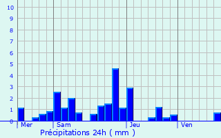 Graphique des précipitations prvues pour Noyers