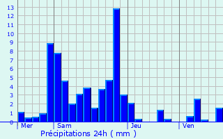 Graphique des précipitations prvues pour Viuz-en-Sallaz