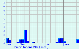 Graphique des précipitations prvues pour Betschdorf