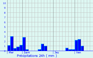 Graphique des précipitations prvues pour Choqueuse-les-Bnards