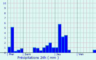 Graphique des précipitations prvues pour Geispitzen
