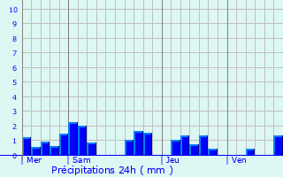 Graphique des précipitations prvues pour Aibes