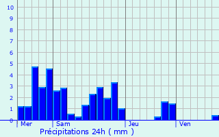 Graphique des précipitations prvues pour Rochegude