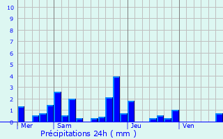Graphique des précipitations prvues pour Branches