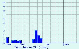 Graphique des précipitations prvues pour Antoigny